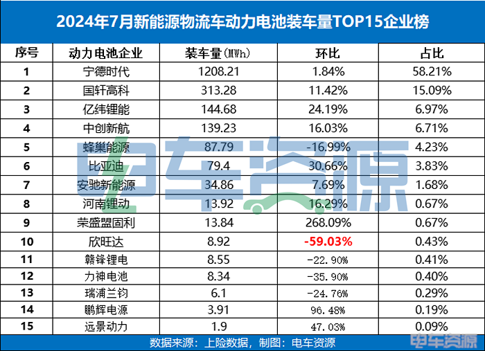 7月装车量：宁德时代“7连冠”/欣旺达装车量“腰斩” 荣盛盟固利暴增268%